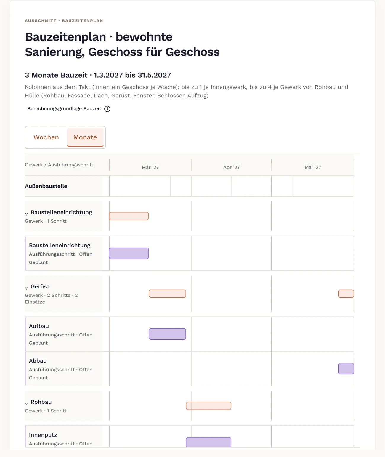 Bauzeitenplan mit getakteten Gewerken und Ausführungsschritten